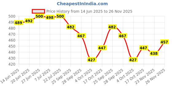 flipkart.com kjfab Women Pure Cotton Kurta Pant Set kjfab Price History Graph from 14 Jun 2025 to 26 Nov 2025