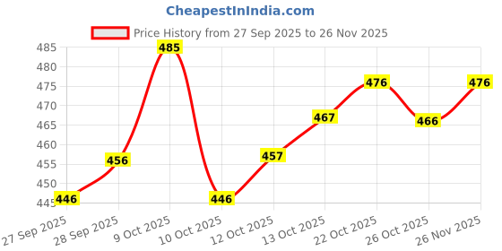 flipkart.com kjfab Women Pure Cotton Kurta Pant Set kjfab Price History Graph from 27 Sep 2025 to 26 Nov 2025