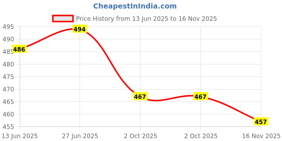 flipkart.com kjfab Women Pure Linen Kurta Pant Set kjfab Price History Graph from 13 Jun 2025 to 16 Nov 2025