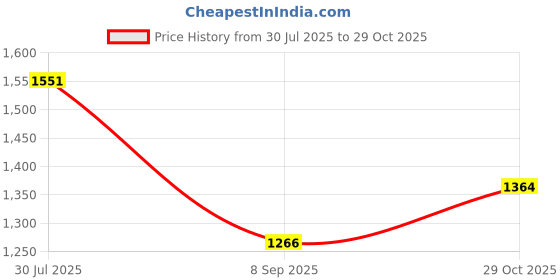 flipkart.com KJH Heavy Duty Hair Trimmer Rechargeable Hair Clipper Beard Shaver Razor Grooming Kit 70 minRuntime 4 Length Settings Price History Graph from 30 Jul 2025 to 29 Oct 2025