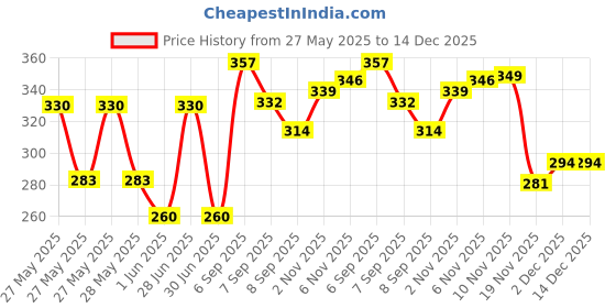 flipkart.com kjh Magnetic Compass Waterproof Pocket Compass Compass kjh Price History Graph from 27 May 2025 to 14 Dec 2025