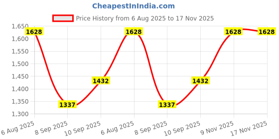 flipkart.com kjiu Heavy Duty Corded Hair Trimmer Beard Shaver Perfect Grooming Kit Fot Men Grooming Kit 0 minRuntime 4 Length Settings Price History Graph from 6 Aug 2025 to 17 Nov 2025