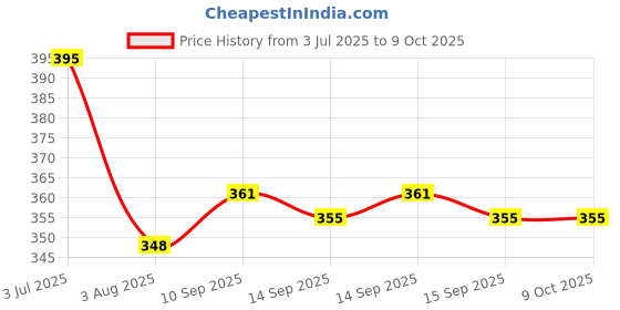 flipkart.com kjm power Submersible VIH-0121-02 Copper 2000 W Shock Proof Immersion Heater Rod kjm power Price History Graph from 3 Jul 2025 to 9 Oct 2025