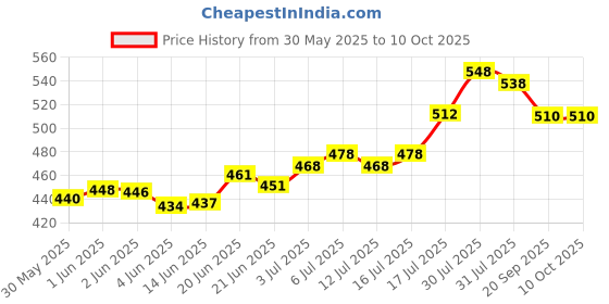flipkart.com kjm TIP Box Combo 2-200 ul & 200-1000 ul For Microtip Storage Polypropylene Test Tube Rack kjm Price History Graph from 30 May 2025 to 10 Oct 2025