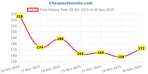 flipkart.com KJN Back Camera Lens Glass Protector for Realme 15T Price History Graph from 28 Oct 2025 to 30 Nov 2025