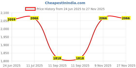 flipkart.com KJNG New Heavy Duty Professional Rechargeable Cordless Hair Trimmer/Hair Clipper Grooming Kit 70 min Runtime 4 Length Settings Price History Graph from 24 Jun 2025 to 26 Nov 2025