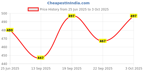 flipkart.com kjs enterprise Net Embroidered Pink Women Dupatta kjs enterprise Price History Graph from 25 Jun 2025 to 3 Oct 2025