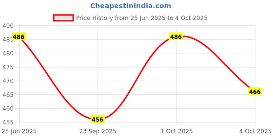flipkart.com kjs enterprise Net Embroidered Yellow Women Dupatta kjs enterprise Price History Graph from 25 Jun 2025 to 4 Oct 2025
