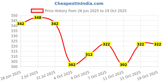 flipkart.com kjs Printed Kalamkari Cotton Blend Saree kjs Price History Graph from 26 Jun 2025 to 17 Oct 2025