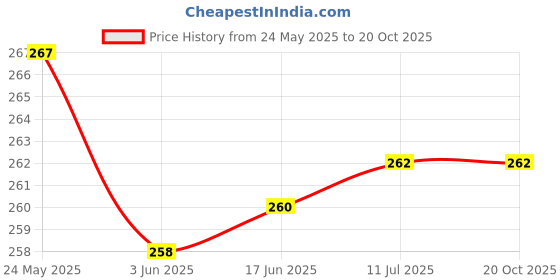 flipkart.com niknats kk-12 Anti-snoring Device niknats Price History Graph from 24 May 2025 to 20 Oct 2025