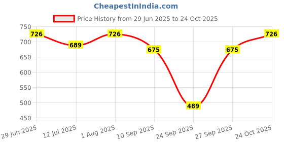 flipkart.com moonrock kk-2280 KK - 2280 Basic Calculator moonrock Price History Graph from 29 Jun 2025 to 24 Oct 2025