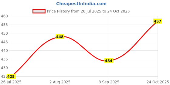 flipkart.com essart KK-41411-Brown Leather Key Holder essart Price History Graph from 26 Jul 2025 to 24 Oct 2025