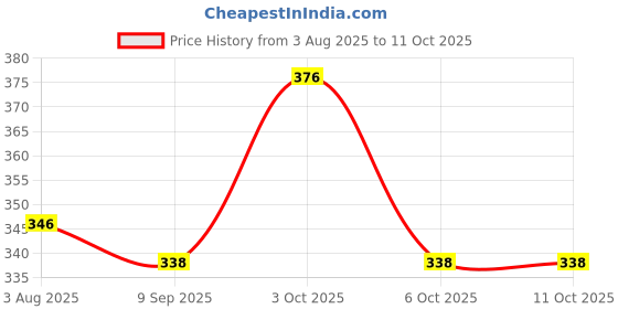 flipkart.com kk collection Men Cargos kk collection Price History Graph from 3 Aug 2025 to 11 Oct 2025