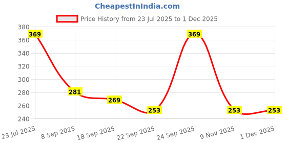 flipkart.com kk craft B07HFCRPJW_13 Plastic Sports Frisbee kk craft Price History Graph from 23 Jul 2025 to 29 Nov 2025