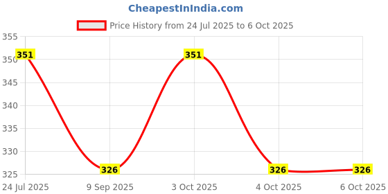 flipkart.com kk craft B07HFCRPJW_9 Plastic Sports Frisbee kk craft Price History Graph from 24 Jul 2025 to 6 Oct 2025