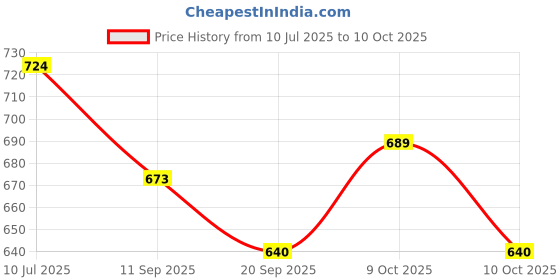 flipkart.com kk craft Basketball Ring kk craft Price History Graph from 10 Jul 2025 to 10 Oct 2025