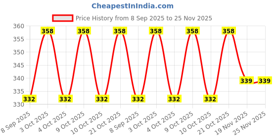 flipkart.com kk craft Flying Disc Medium Pack of 1 Plastic Sports Frisbee kk craft Price History Graph from 8 Sep 2025 to 24 Nov 2025