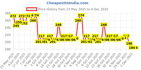 flipkart.com kk craft Flying Disc Unbreakable, Durable and Lightweight for Sports Plastic Discus Throw Disc kk craft Price History Graph from 23 May 2025 to 4 Dec 2025