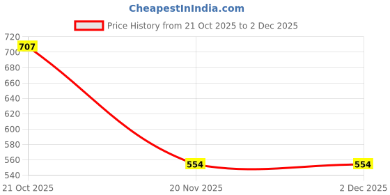 flipkart.com kk craft Swim Floatation Belt kk craft Price History Graph from 21 Oct 2025 to 2 Dec 2025