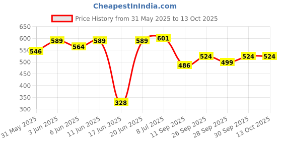 flipkart.com kk craft Wood-Composite Skate Board for Kids Skating Multi Color 5 inch x 17 inch Skateboard kk craft Price History Graph from 31 May 2025 to 12 Oct 2025