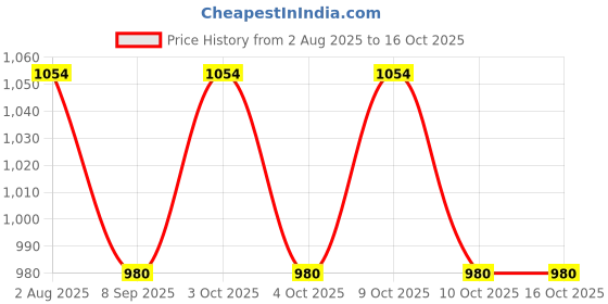 flipkart.com kk craft WOOD-O-PLAST 12-inch Dart Board Set 40 cm Dart Board kk craft Price History Graph from 2 Aug 2025 to 16 Oct 2025