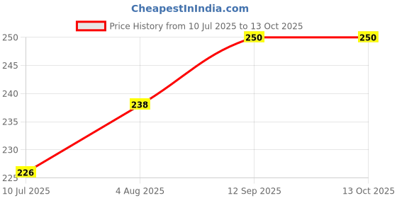 flipkart.com kk crosi 100 W Black Hand Blender kk crosi Price History Graph from 10 Jul 2025 to 13 Oct 2025