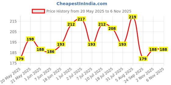 flipkart.com kk dev Cotton Home Use Apron - Free Size kk dev Price History Graph from 20 May 2025 to 5 Nov 2025