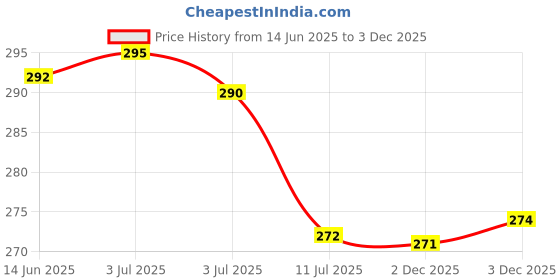 flipkart.com kk export A_201G bharat darshan Sticks Mixed (120 Units) kk export Price History Graph from 14 Jun 2025 to 2 Dec 2025