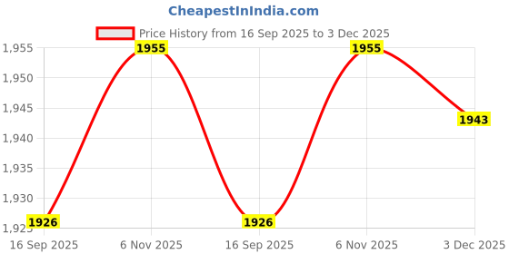 flipkart.com kk galaxy 12ftx18ft Triple Waterproof Tarpaulin Sheet (180 GSM) Tent - For construction work, pickup truck covers, cement ,raw material cover, two-wheeler cover kk galaxy Price History Graph from 16 Sep 2025 to 3 Dec 2025