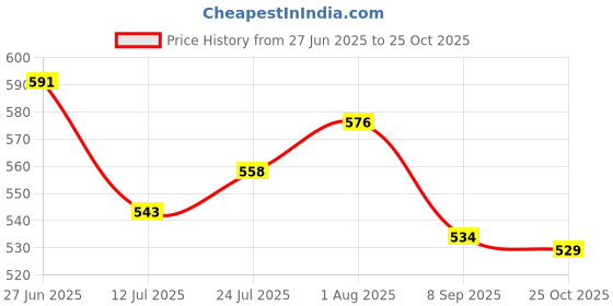 flipkart.com kk galaxy Rope for Cloth Drying Nylon Rope/Outdoor Washing Clothes Drying Rassi Multicolor kk galaxy Price History Graph from 27 Jun 2025 to 25 Oct 2025