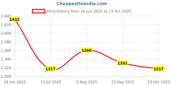 flipkart.com kk galaxy Rope for Cloth Drying Nylon Rope/Outdoor Washing Clothes Drying Rassi Multicolor kk galaxy Price History Graph from 24 Jun 2025 to 13 Oct 2025