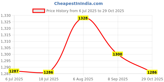 flipkart.com kk galaxy Rope for Cloth Drying Nylon Rope/Outdoor Washing Clothes Drying Rassi Multicolor kk galaxy Price History Graph from 6 Jul 2025 to 29 Oct 2025