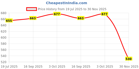 flipkart.com kk galaxy Rope for Cloth Drying Nylon Rope/Outdoor Washing Clothes Drying Rassi Multicolor kk galaxy Price History Graph from 19 Jul 2025 to 30 Nov 2025