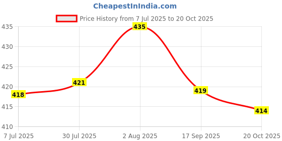 flipkart.com kk galaxy Rope for Cloth Drying Nylon Rope/Outdoor Washing Clothes Drying Rassi Multicolor kk galaxy Price History Graph from 7 Jul 2025 to 20 Oct 2025