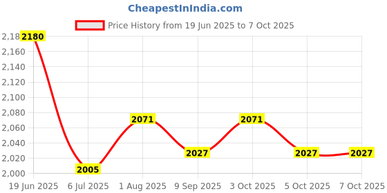 flipkart.com kk galaxy Soft Tent Case kk galaxy Price History Graph from 19 Jun 2025 to 7 Oct 2025