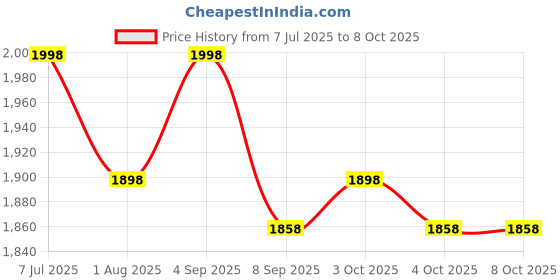 flipkart.com kk galaxy Soft Tent Case kk galaxy Price History Graph from 7 Jul 2025 to 8 Oct 2025