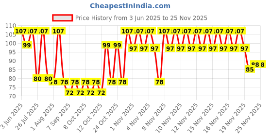 flipkart.com kk galaxy Toothpick Holder kk galaxy Price History Graph from 3 Jun 2025 to 24 Nov 2025