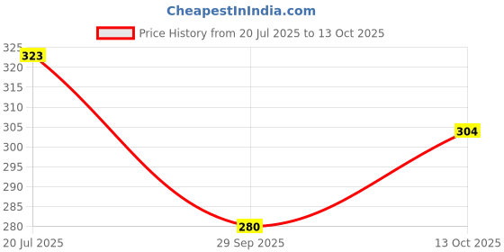 flipkart.com k.k garment Pack of 2 Men Regular Fit Multicolor Lycra Blend Trousers k.k garment Price History Graph from 20 Jul 2025 to 13 Oct 2025