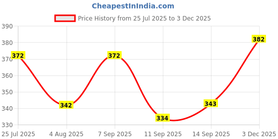 flipkart.com k.k garment Pack of 2 Men Slim Fit Black, Grey Lycra Blend Trousers k.k garment Price History Graph from 25 Jul 2025 to 3 Dec 2025
