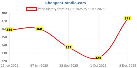 flipkart.com k.k garment Pack of 2 Men Slim Fit Black, Silver Lycra Blend Trousers k.k garment Price History Graph from 23 Jun 2025 to 3 Dec 2025