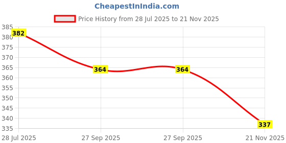 flipkart.com k.k garment Pack of 2 Men Slim Fit Black, Silver Lycra Blend Trousers k.k garment Price History Graph from 28 Jul 2025 to 21 Nov 2025