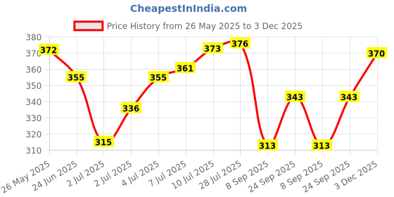 flipkart.com k.k garment Pack of 2 Men Slim Fit Blue, Silver Lycra Blend Trousers k.k garment Price History Graph from 26 May 2025 to 3 Dec 2025