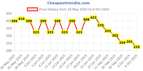 flipkart.com kk impex 360 Degree Rotating Revolving Cake Turn Table Plastic Cake Decorating Turntable Stand Cake Decoration Turning Table Tool with 3pc Scraper Fondant Set Plastic Cake Server kk impex Price History Graph from 29 May 2025 to 6 Oct 2025