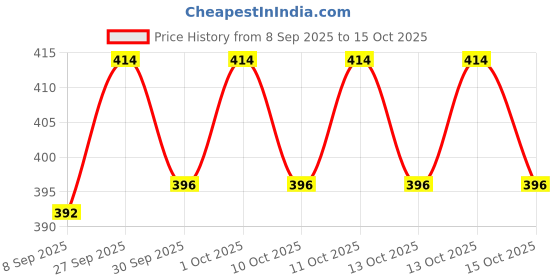 flipkart.com kk impex AT -528 Beard Shaver Cutter Barber Shaver For Men Price History Graph from 8 Sep 2025 to 13 Oct 2025