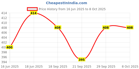flipkart.com kk impex Perfect Good Quality Door & Window Door Window Alarm kk impex Price History Graph from 16 Jun 2025 to 8 Oct 2025