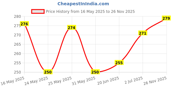 flipkart.com kk impex sf 400 scale Weighing Scale Price History Graph from 16 May 2025 to 26 Nov 2025