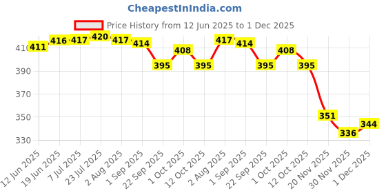 flipkart.com kk impex Wireless Calling Remote Door Bell Window Door Window Alarm kk impex Price History Graph from 12 Jun 2025 to 1 Dec 2025