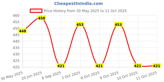 flipkart.com kk konex BASKETBALL SIZE 7 WITH AIR PIN Basketball - Size: 7 kk konex Price History Graph from 30 May 2025 to 10 Oct 2025