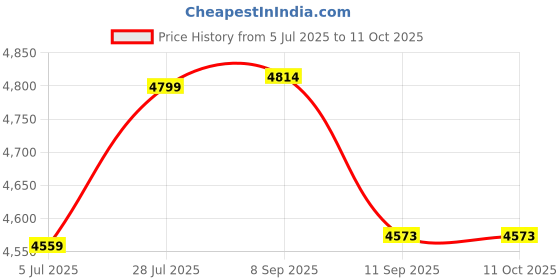 flipkart.com kk mart 3 Digit Wireless Token Display System with Dual Multi Voice Announcement (Ding Dong, English, Hindi, Marathi, English+Hindi, English+Marathi) Indoor PA System kk mart Price History Graph from 5 Jul 2025 to 11 Oct 2025