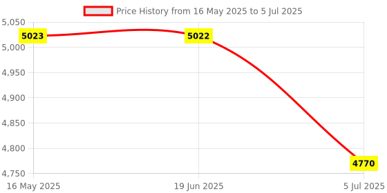 flipkart.com KK MART 307 LED Cash / Note / Currency Counting Machine with Fake note detection Note Counting Machine Price History Graph from 16 May 2025 to 5 Jul 2025